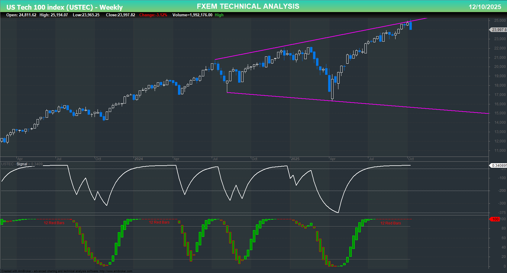 USTEC chart on the weekly time frame